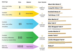 HAY Straws drinking straws chart showing which types of straws are best for each type of drink including the drink type, price, material like wheat stems or reed plant stems, outer diameter and the name and picture of each straw type stir sticks, slim jumbo straws, jumbo straws 6" and 8" wrapped and unwrapped and boba straws